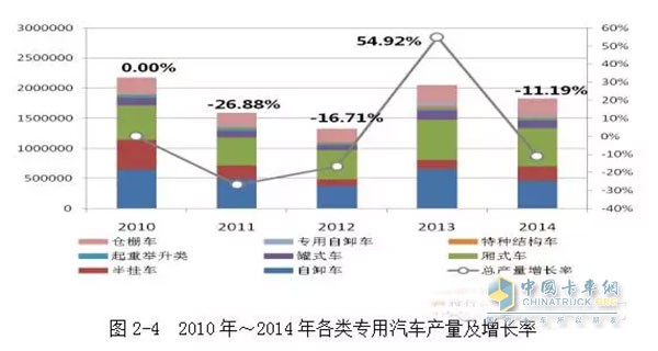 2010年我國工程自卸車(chē)產(chǎn)量是65萬(wàn)輛，之后下滑速度較快，到2012年，自卸車(chē)的產(chǎn)量?jì)H為37.5萬(wàn)輛。