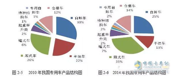 而與工程類(lèi)車(chē)輛情況大不相同的是廂式運輸車(chē)的產(chǎn)量呈現一路上漲的趨勢。