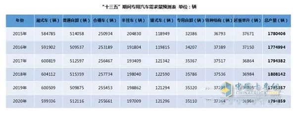 備注：通過(guò)采用加權移動(dòng)平均法對2015年及“十三五”期間專(zhuān)用汽車(chē)產(chǎn)量進(jìn)行預測(權重分別為5、4、3、2、1)。